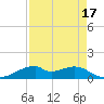 Port Bolivar tide chart for Thursday, August 17, 2023