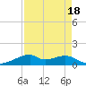 Port Bolivar tide chart for Friday, August 18, 2023