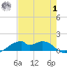 Port Bolivar tide chart for Tuesday, August 1, 2023