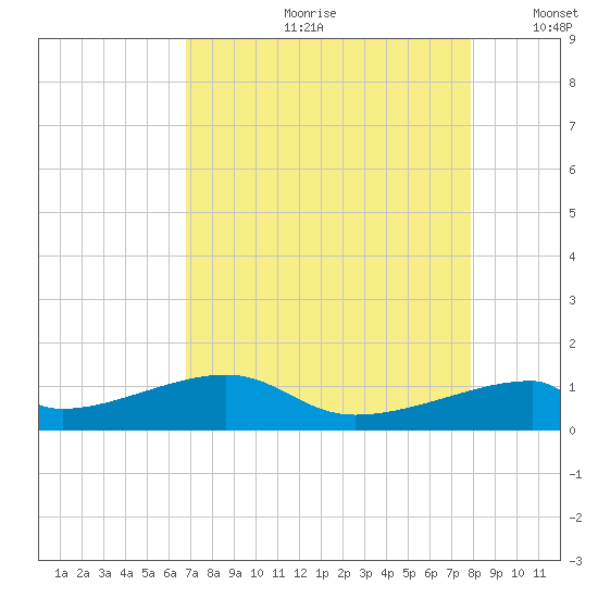 Port Bolivar tide chart for Monday, August 21, 2023