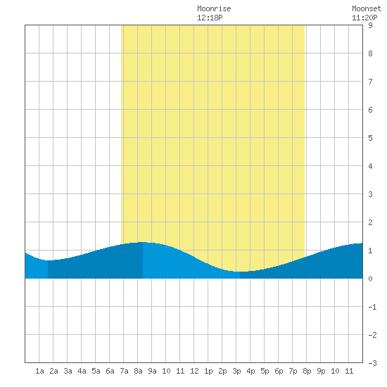 Port Bolivar tide chart for Tuesday, August 22, 2023