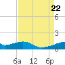 Port Bolivar tide chart for Tuesday, August 22, 2023