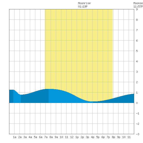 Port Bolivar tide chart for Wednesday, August 23, 2023