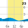 Port Bolivar tide chart for Wednesday, August 23, 2023