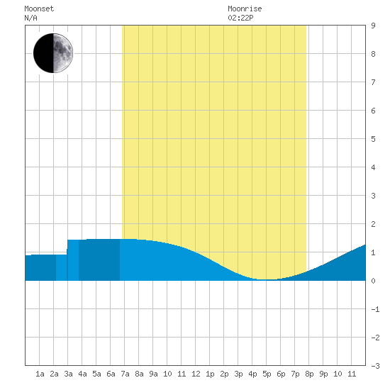 Port Bolivar tide chart for Thursday, August 24, 2023