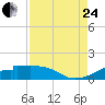 Port Bolivar tide chart for Thursday, August 24, 2023