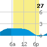 Port Bolivar tide chart for Sunday, August 27, 2023