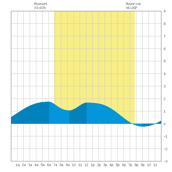 Port Bolivar tide chart for Monday, August 28, 2023