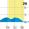 Port Bolivar tide chart for Monday, August 28, 2023