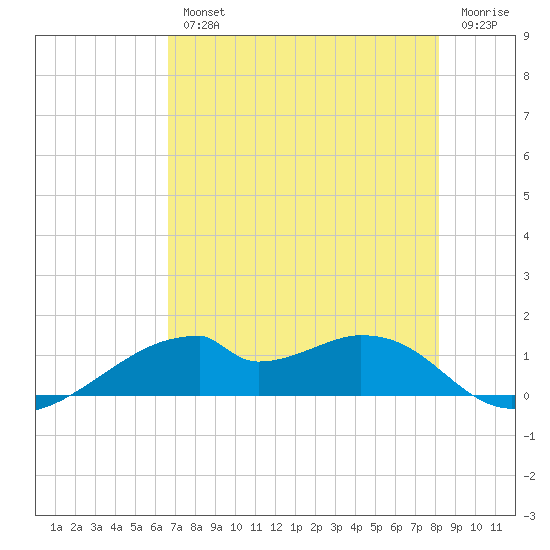 Port Bolivar tide chart for Wednesday, August 2, 2023