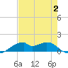 Port Bolivar tide chart for Wednesday, August 2, 2023