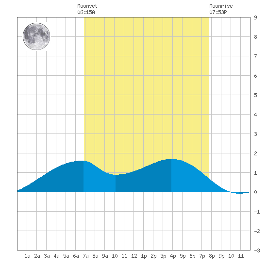 Port Bolivar tide chart for Wednesday, August 30, 2023