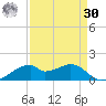 Port Bolivar tide chart for Wednesday, August 30, 2023