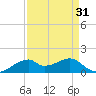Port Bolivar tide chart for Thursday, August 31, 2023