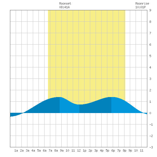 Port Bolivar tide chart for Thursday, August 3, 2023