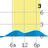 Port Bolivar tide chart for Thursday, August 3, 2023