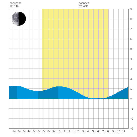 Port Bolivar tide chart for Tuesday, August 8, 2023