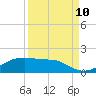 Port Bolivar tide chart for Sunday, September 10, 2023