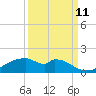 Port Bolivar tide chart for Monday, September 11, 2023