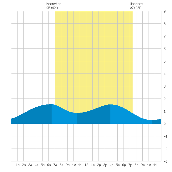 Port Bolivar tide chart for Wednesday, September 13, 2023