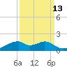 Port Bolivar tide chart for Wednesday, September 13, 2023