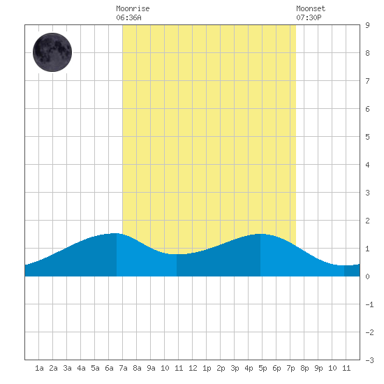 Port Bolivar tide chart for Thursday, September 14, 2023