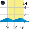 Port Bolivar tide chart for Thursday, September 14, 2023