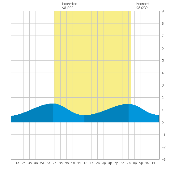 Port Bolivar tide chart for Saturday, September 16, 2023