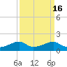 Port Bolivar tide chart for Saturday, September 16, 2023