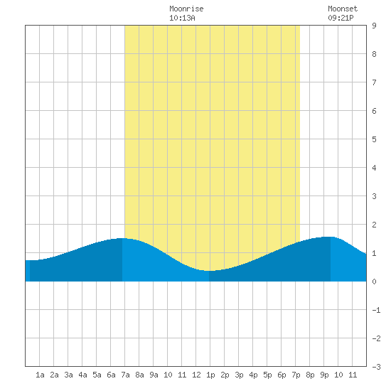 Port Bolivar tide chart for Monday, September 18, 2023