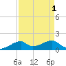 Port Bolivar tide chart for Friday, September 1, 2023