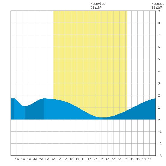 Port Bolivar tide chart for Thursday, September 21, 2023