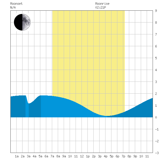 Port Bolivar tide chart for Friday, September 22, 2023