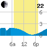 Port Bolivar tide chart for Friday, September 22, 2023
