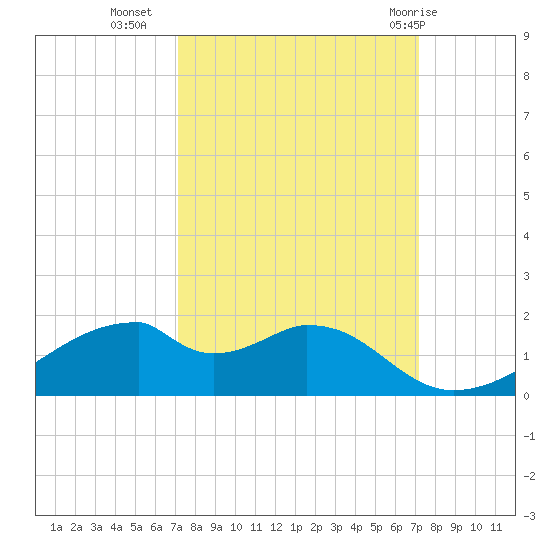 Port Bolivar tide chart for Tuesday, September 26, 2023