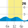 Port Bolivar tide chart for Tuesday, September 26, 2023
