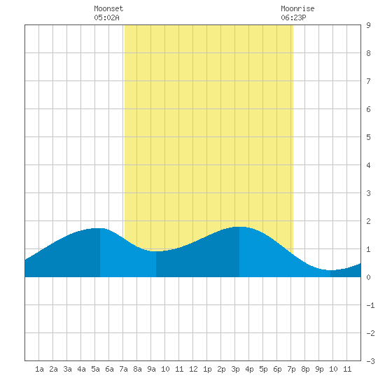 Port Bolivar tide chart for Wednesday, September 27, 2023