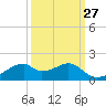 Port Bolivar tide chart for Wednesday, September 27, 2023