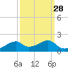 Port Bolivar tide chart for Thursday, September 28, 2023