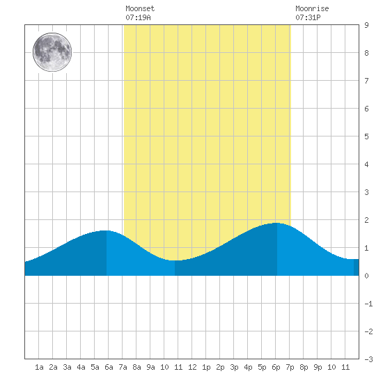 Port Bolivar tide chart for Friday, September 29, 2023