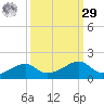 Port Bolivar tide chart for Friday, September 29, 2023