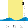 Port Bolivar tide chart for Sunday, September 3, 2023