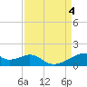 Port Bolivar tide chart for Monday, September 4, 2023