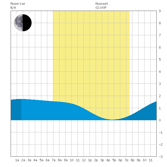 Port Bolivar tide chart for Wednesday, September 6, 2023