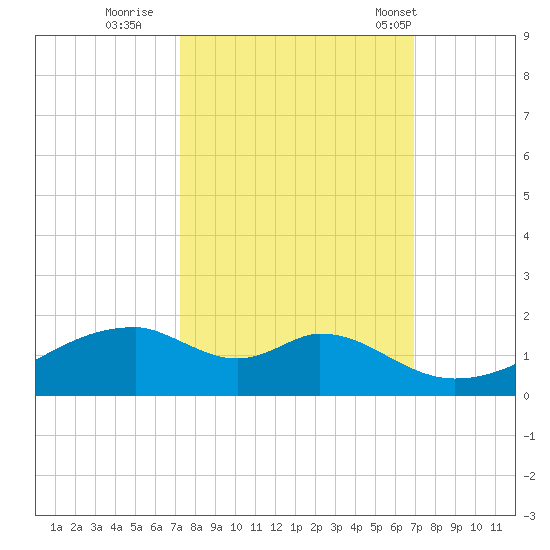 Port Bolivar tide chart for Tuesday, October 10, 2023