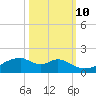 Port Bolivar tide chart for Tuesday, October 10, 2023