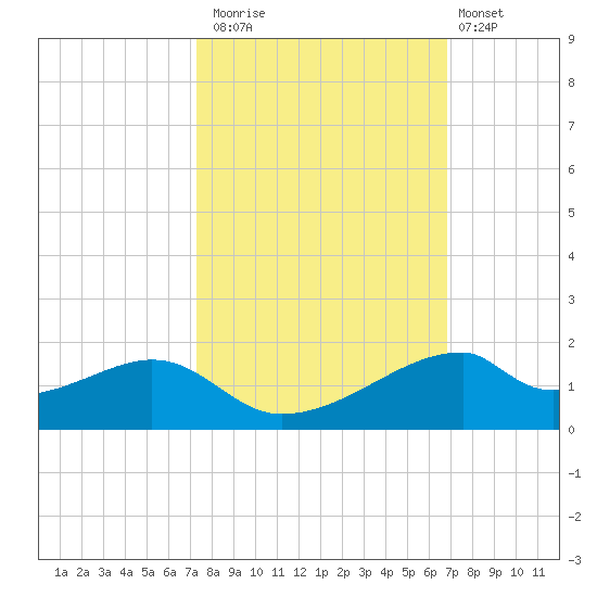 Port Bolivar tide chart for Sunday, October 15, 2023