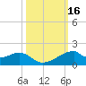 Port Bolivar tide chart for Monday, October 16, 2023