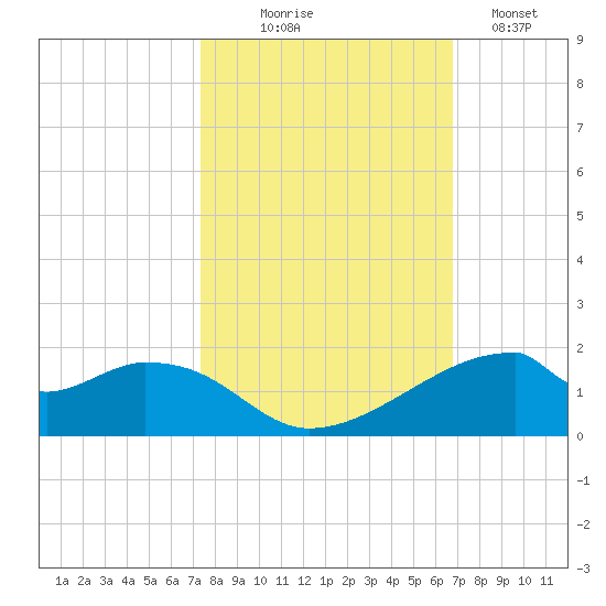 Port Bolivar tide chart for Tuesday, October 17, 2023