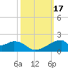 Port Bolivar tide chart for Tuesday, October 17, 2023